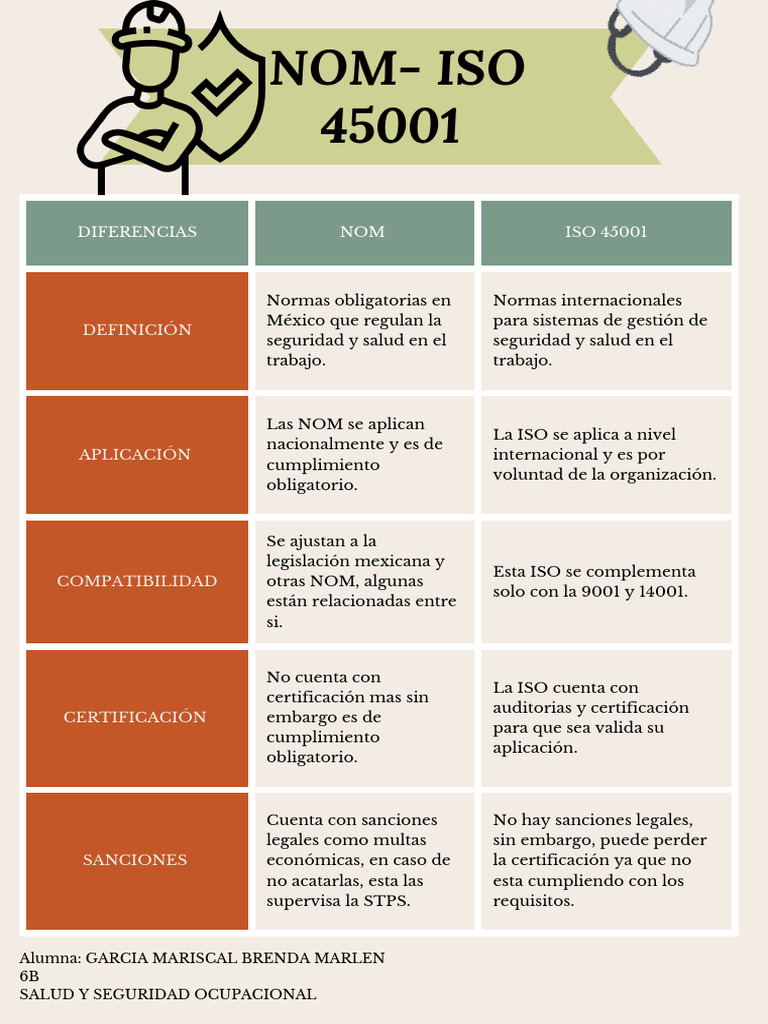 Comparativa NOM e ISO 45001 en Seguridad Laboral | PDF