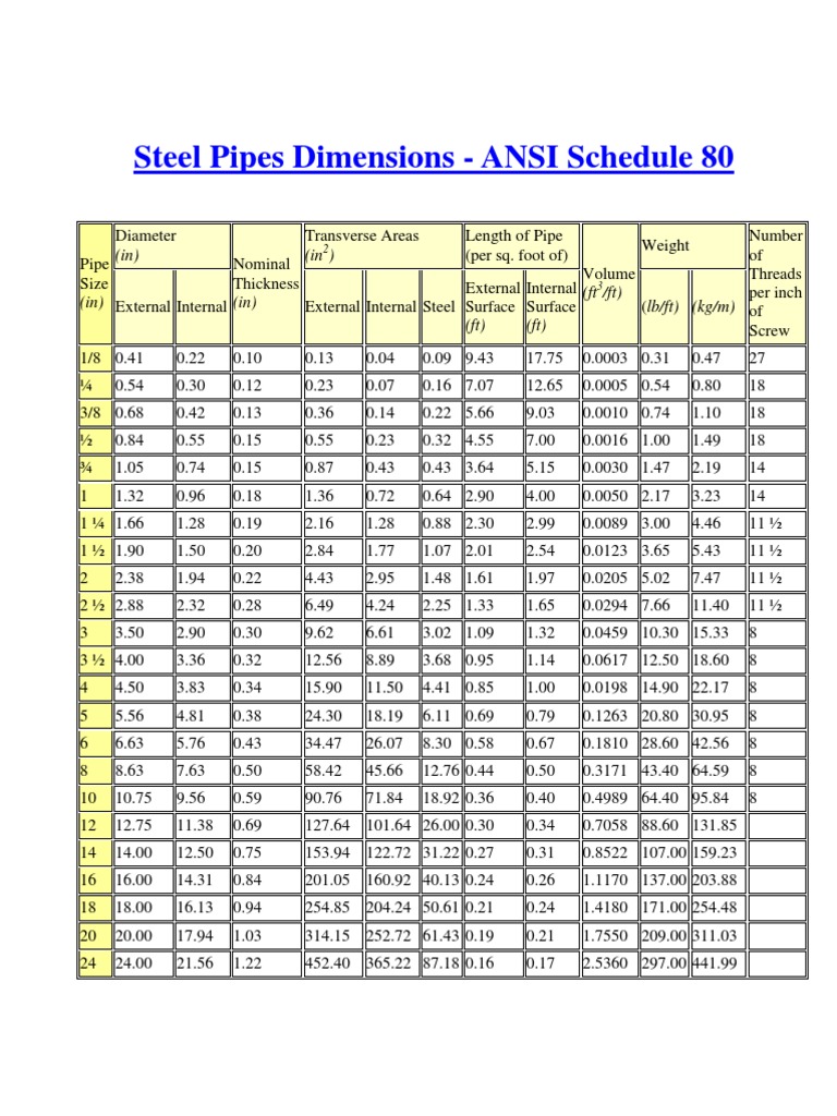 Steel Pvc Cpvc Pipes Dimensions Weight Chart | Manmade Materials | Chemical Engineering