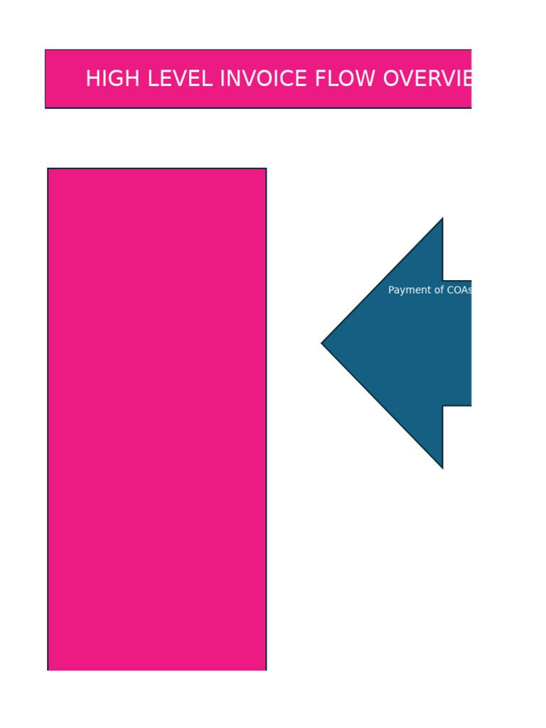 Invoice Flow and Timesheet Management | PDF | Payroll | Business