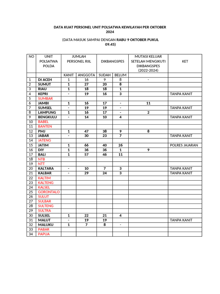 Update 0945 Wib. Data Kuat Pers Unitpolsatwa Oktober 2024 | PDF