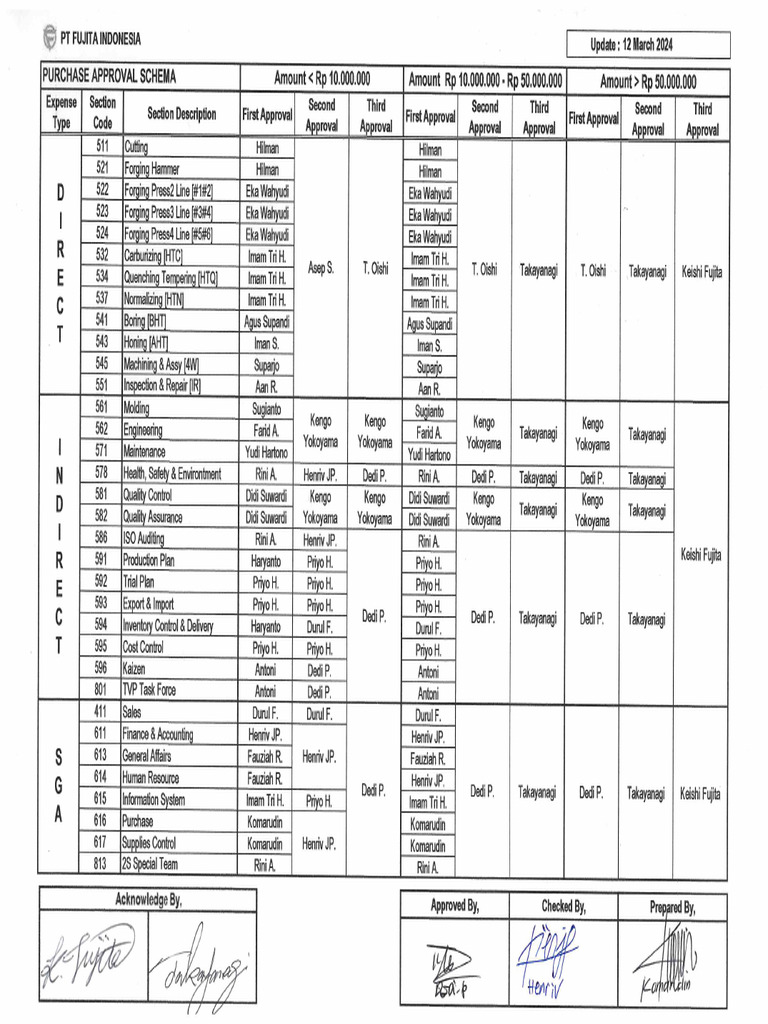 Purchase Approval Schema Update 12 Mar 2024 | PDF