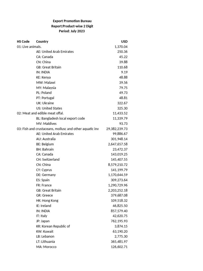 Export Promotion Bureau Report:Product-wise 2 Digit Period: July 2023 ...