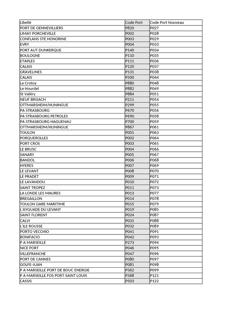 Liste des Ports et Codes Associés | PDF