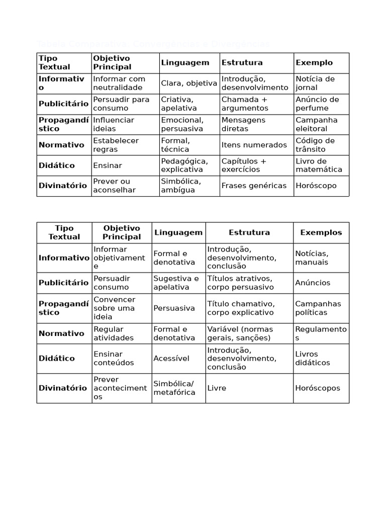 TABELA TIPOS TEXTUAIS | PDF | Publicidade | Comunicação