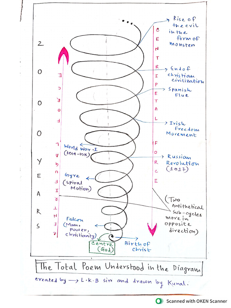 Diagram of 'the Second Coming ' | PDF