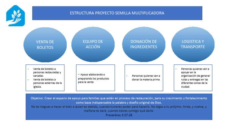 Proyecto Semilla Multiplicadora | PDF