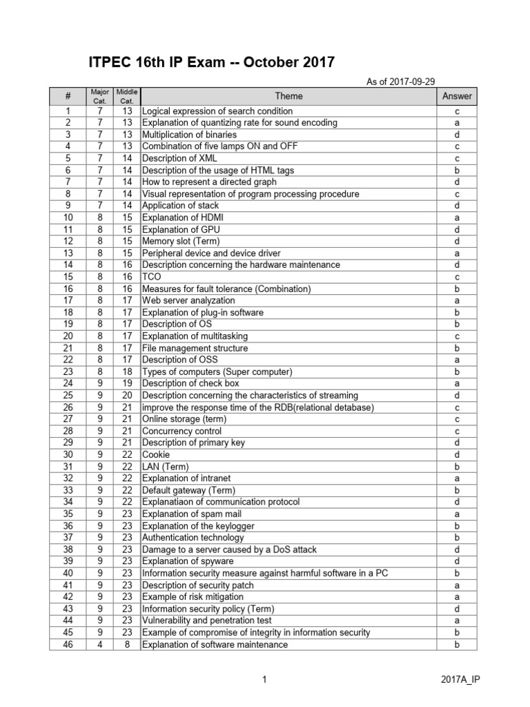ITPEC 2017 IP Exam Questions Summary | PDF | Computer Security | Security