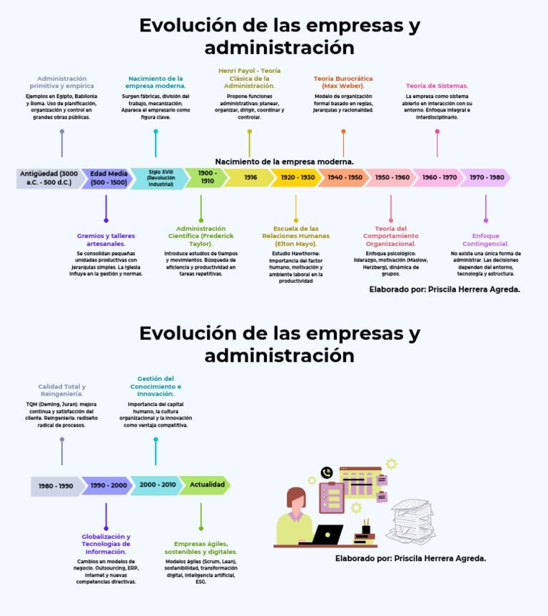 Evolución de la Administración Empresarial | PDF | Business | Evolución