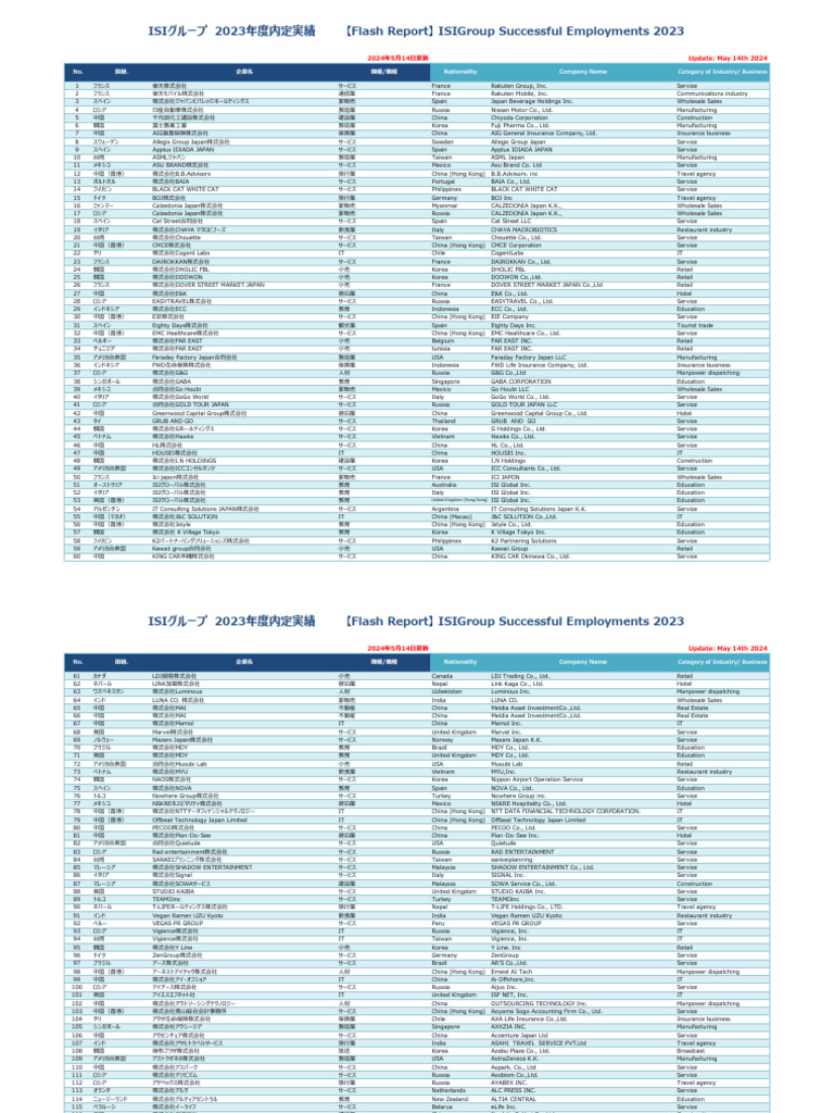 2023 Successful Employments 20240514 en JP | PDF