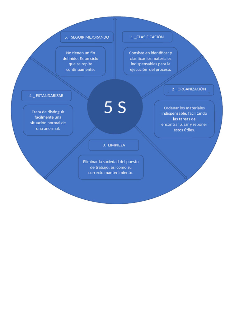 Guía de las 5S para Mejora Continua | PDF