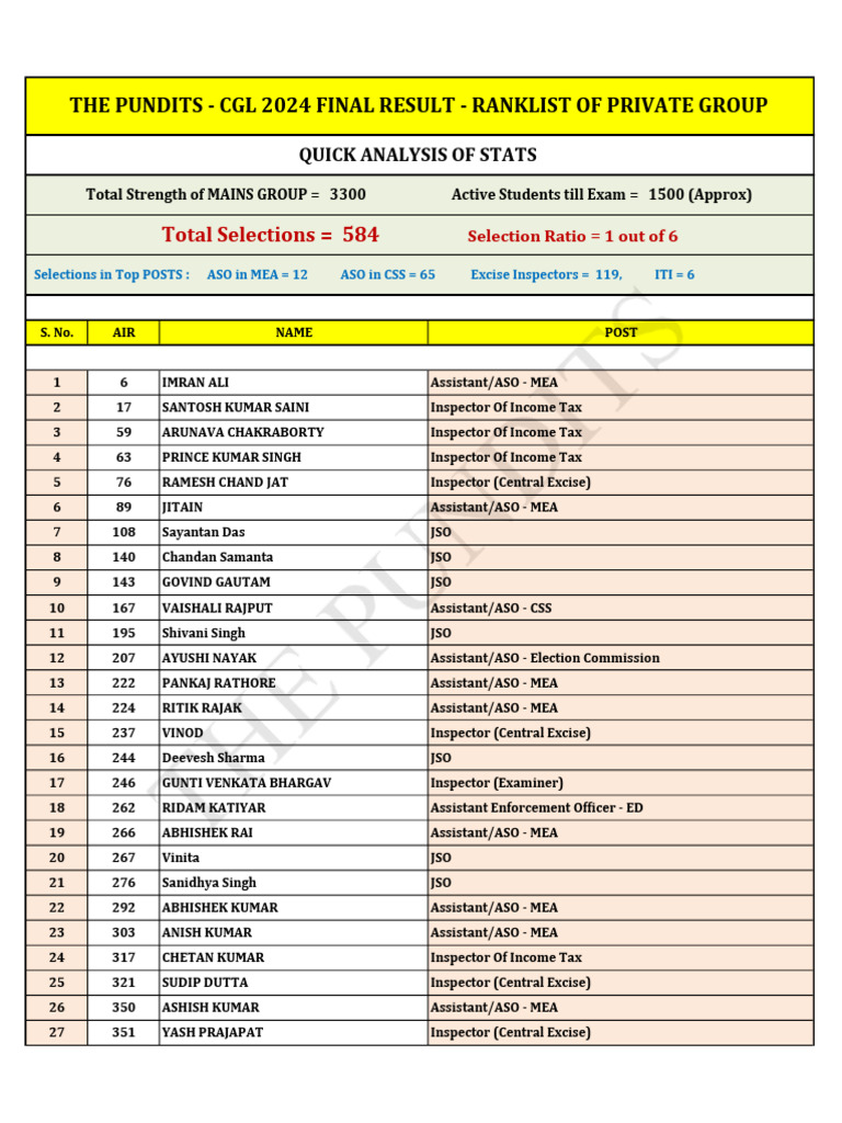 CGL 2024 Final Result and Rank List | PDF