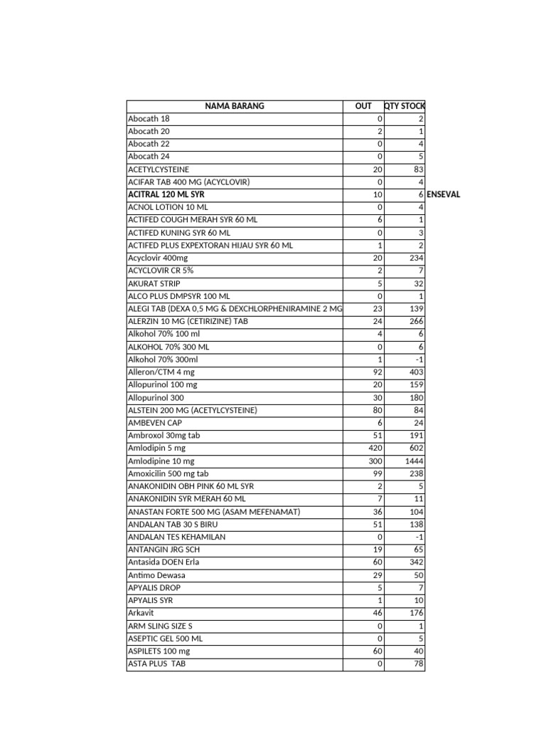 Inventory of Medical Supplies and Medications | PDF | Drugs