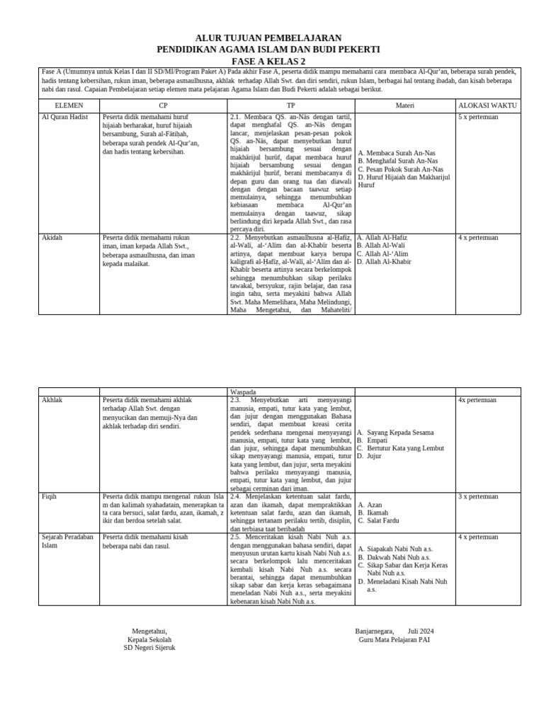 Tujuan Pembelajaran PAI Kelas 2 SD | PDF
