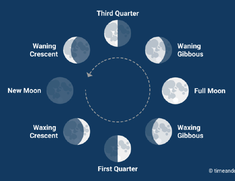 Moon Position | PDF