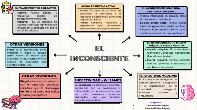 El Inconsciente: Influencias y Ejemplos | PDF | Mente inconsciente ...