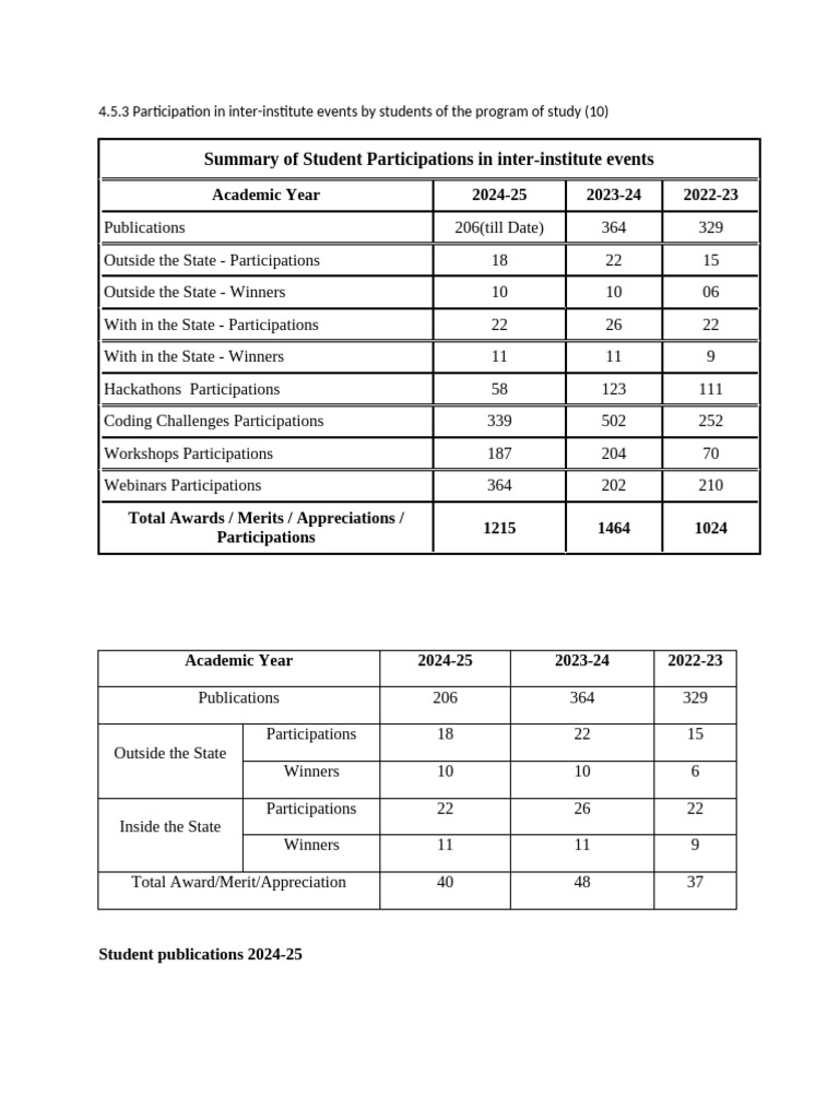Student Achievements in Hackathons 2024-25 | PDF | Deep Learning ...