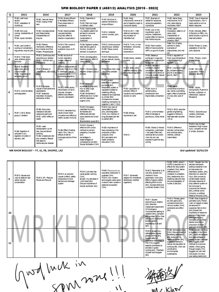 SPM Biology Paper 2 Analysis (2015-2023) | PDF | Cell Membrane ...