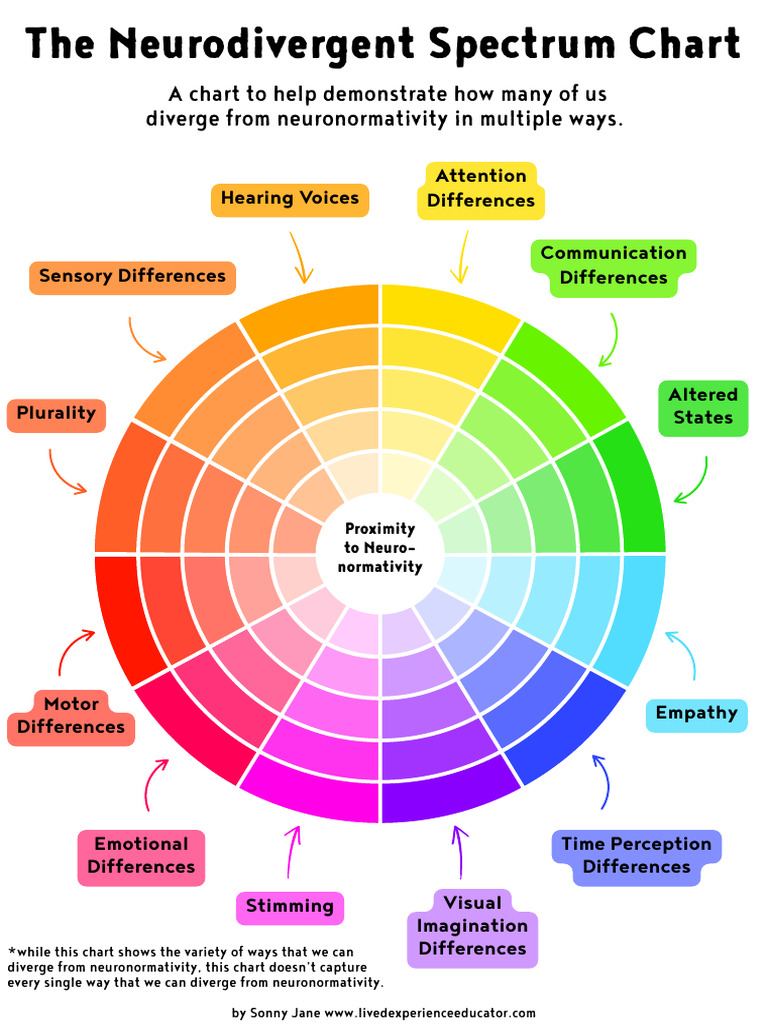 Neurodivergent Spectrum Chart | PDF | Perception | Senses