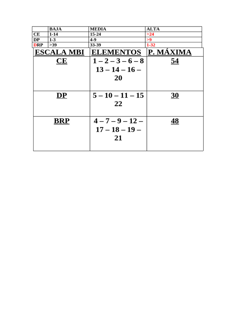 Escala MBI: Niveles y Elementos | PDF