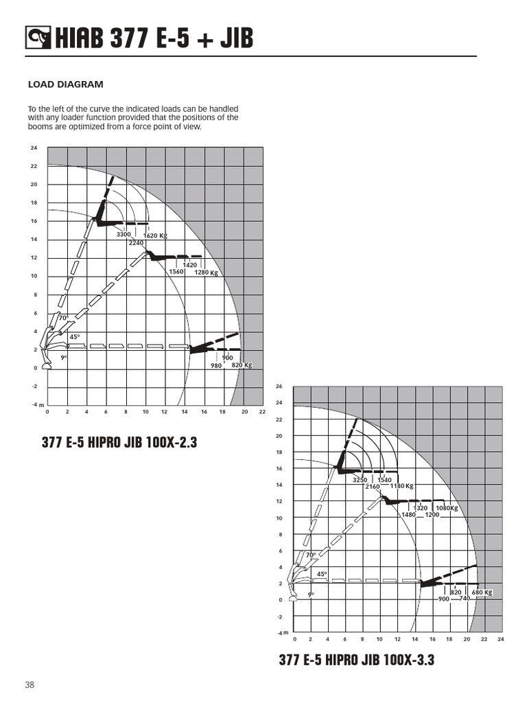 Hiab 377 Load Chart Overview | PDF | Construction Equipment