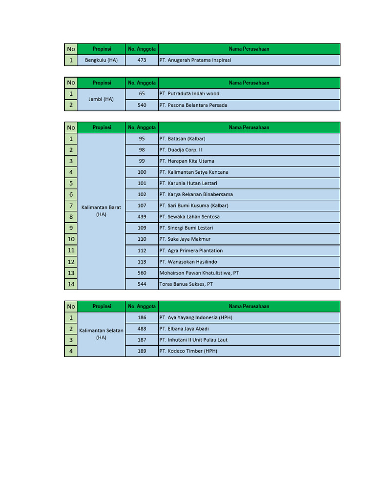Daftar Anggota PT Melapi Timber | PDF
