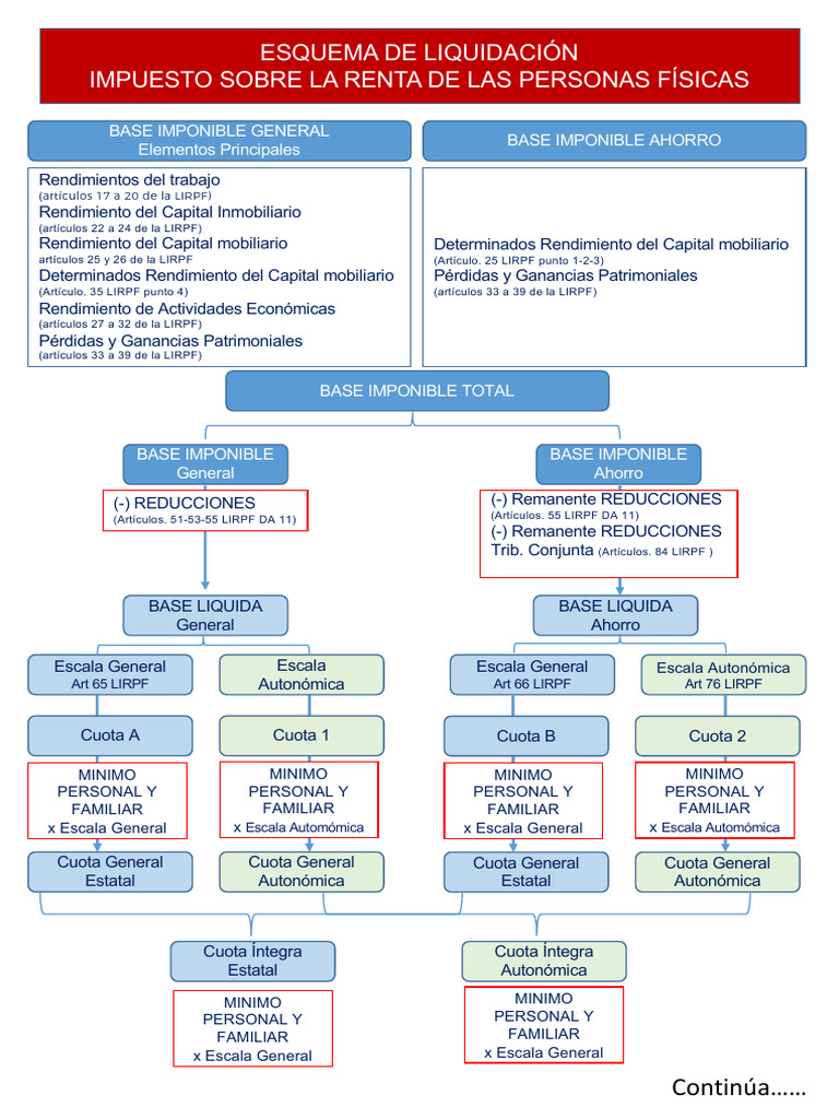 Esquema Liquidación IRPF | PDF | Impuesto sobre la renta | Impuestos