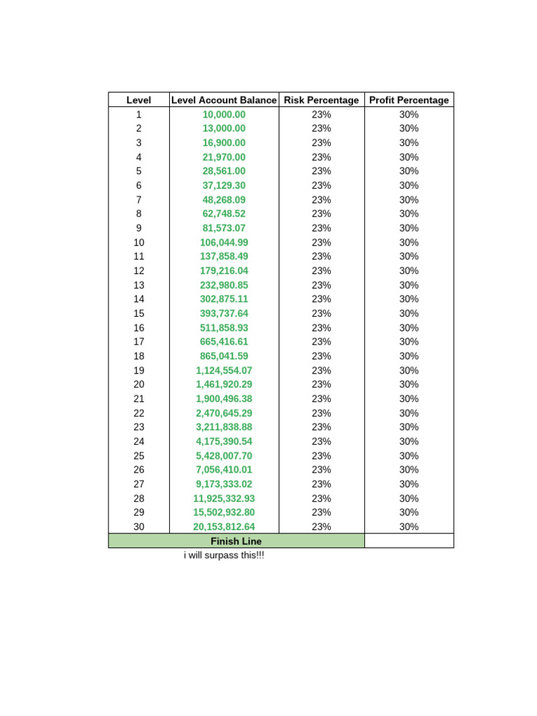 $20 to $52000 Forex Challenge Levels | PDF