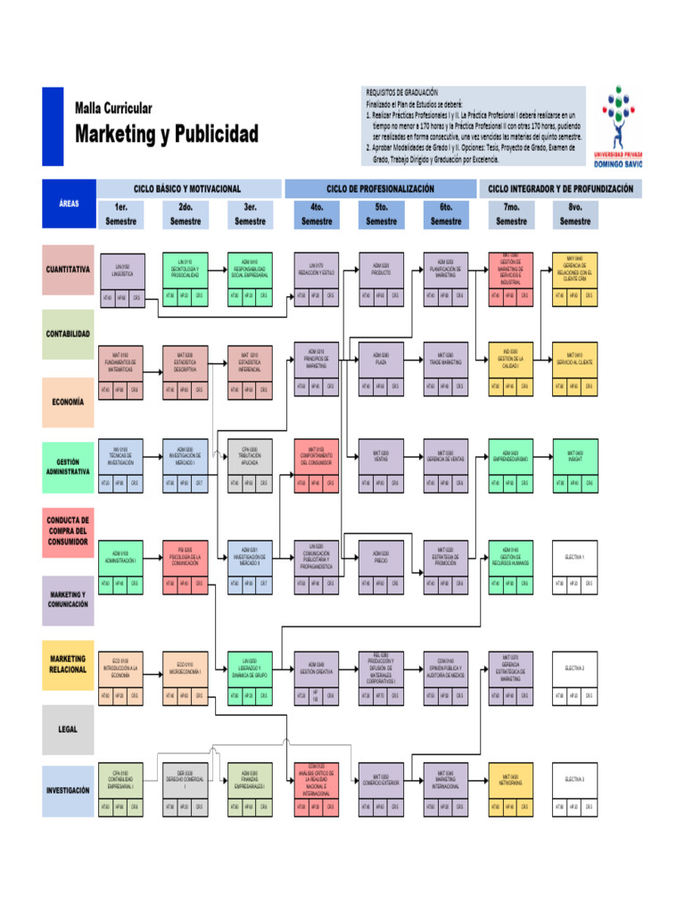 Malla Curricular de Marketing y Publicidad | PDF | Marketing | Business