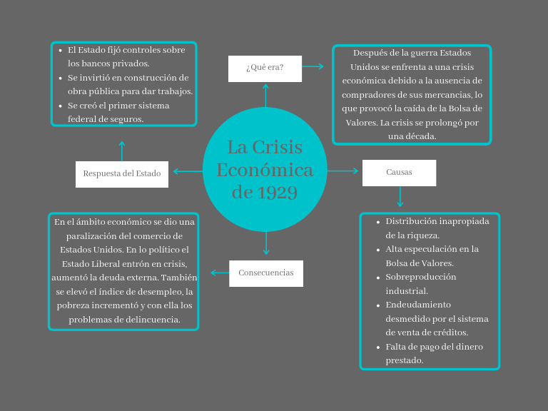Crisis de 1929: Causas y Consecuencias | PDF