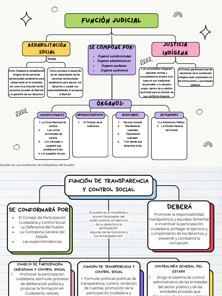 Mapa Conceptual de Poderes del Estado | PDF | Judicaturas | Corrupción ...