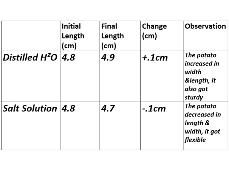 Potato Osmosis Experiment Results | PDF