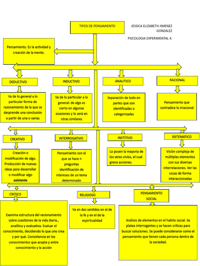 Tipos de Pensamiento en Psicología | PDF | Pensamiento | Razón