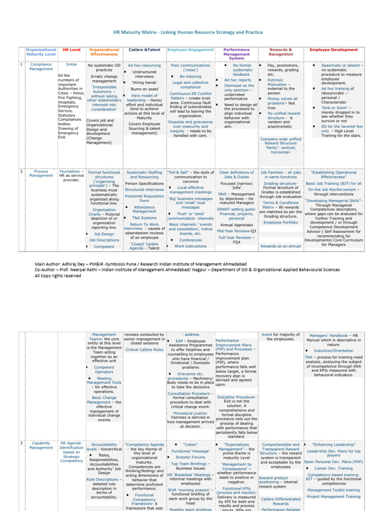 HR Maturity Matrix for Organizational Effectiveness | PDF | Leadership ...