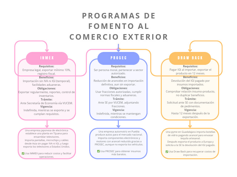 Programas de Comercio Exterior en México | PDF | Arancel | Economias