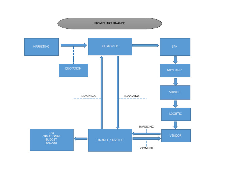 Finance Flowchart Overview | PDF