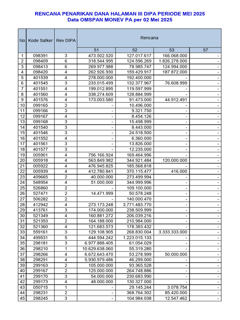 Monitoring RPD Halaman III Dipa Mei 2025 | PDF