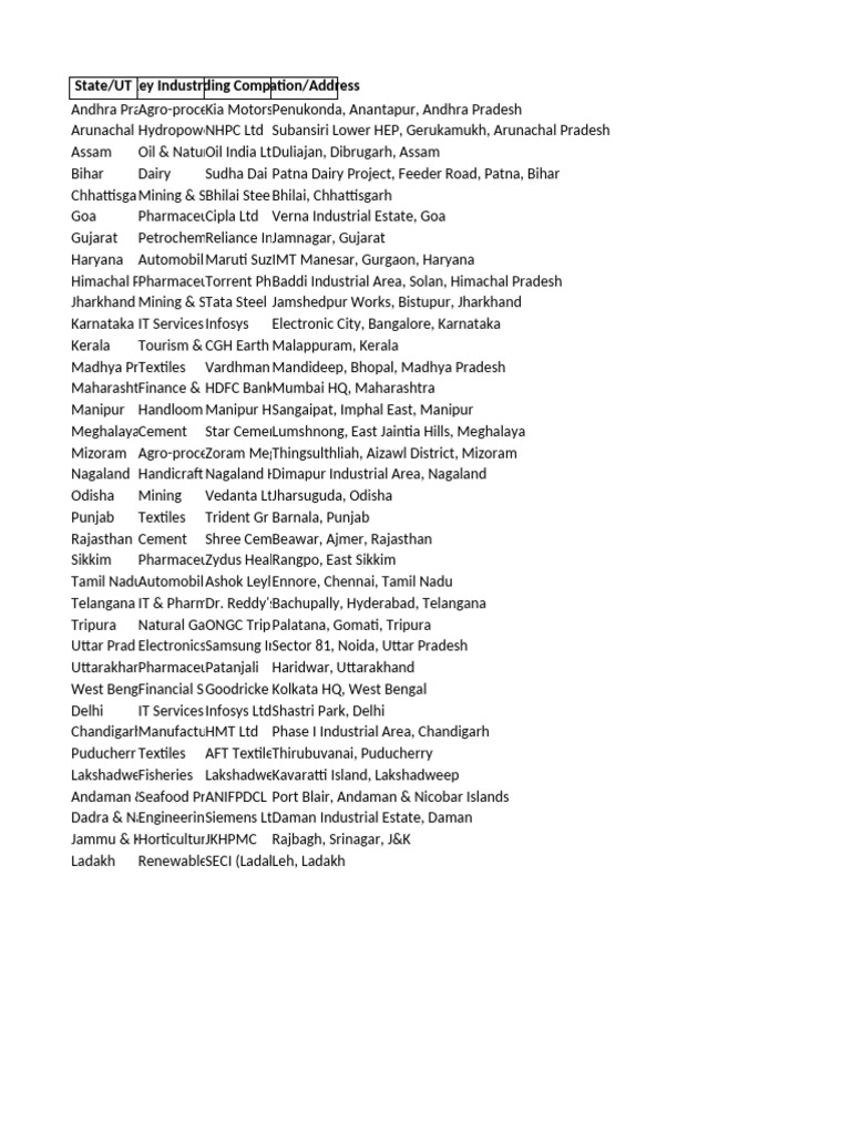 Statewise GSDP Industry Corporates | PDF