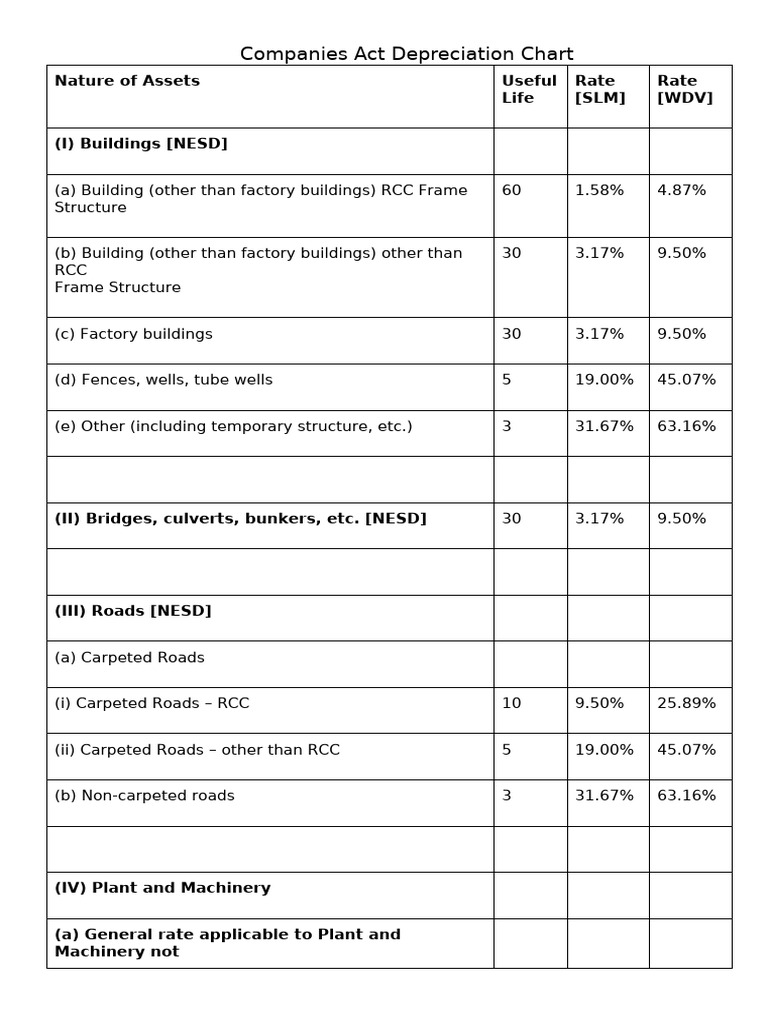 Companies Act Depreciation Rates 2024-25 | PDF | Ships | Electricity ...