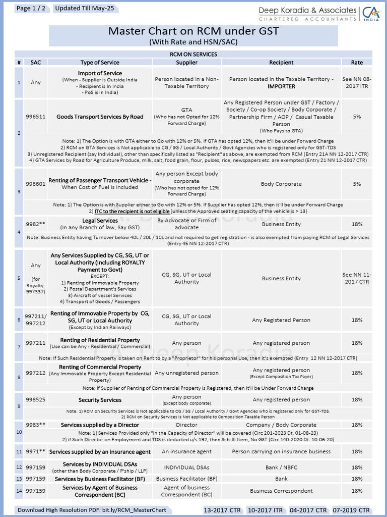 Master RCM Chart Under GST 2025 | PDF | Taxes | Government Finances