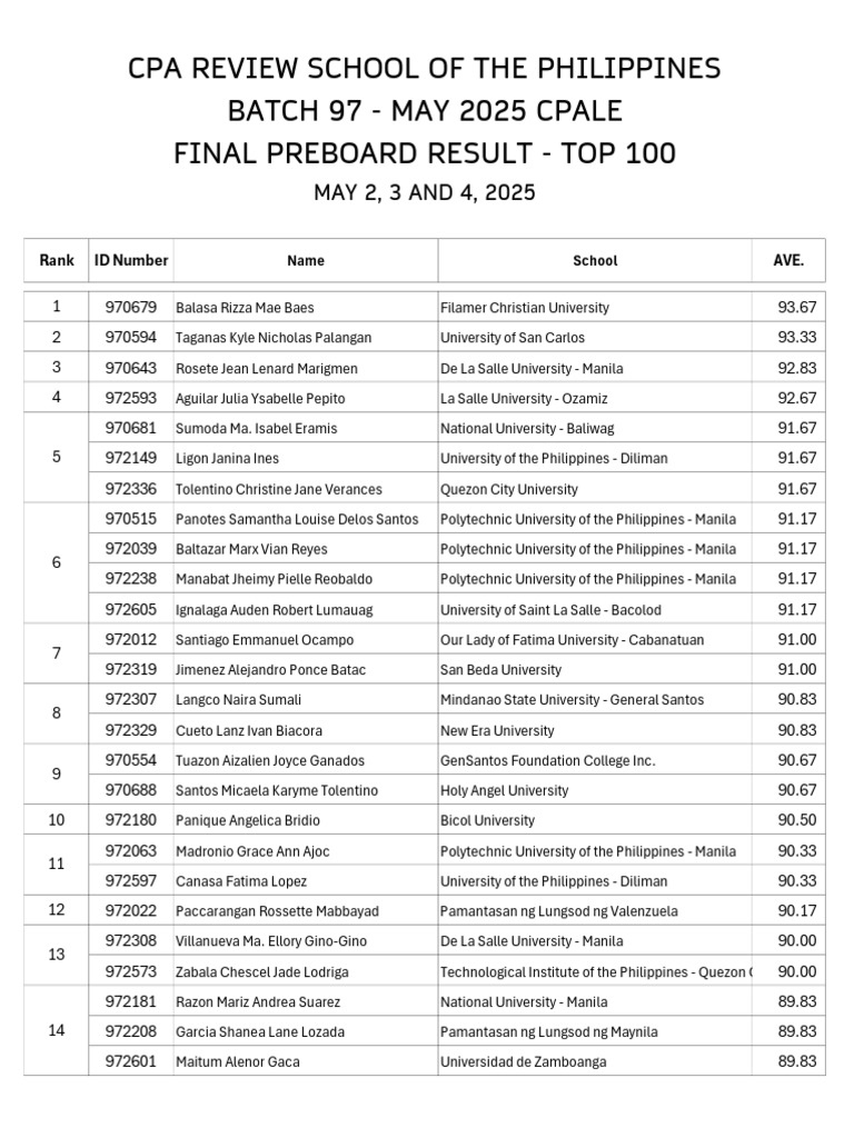 Top 100 CPA Preboard Results 2025 | PDF | Manila | Philippines