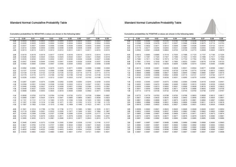 Standard Normal Probability Table | PDF | Statistical Theory ...