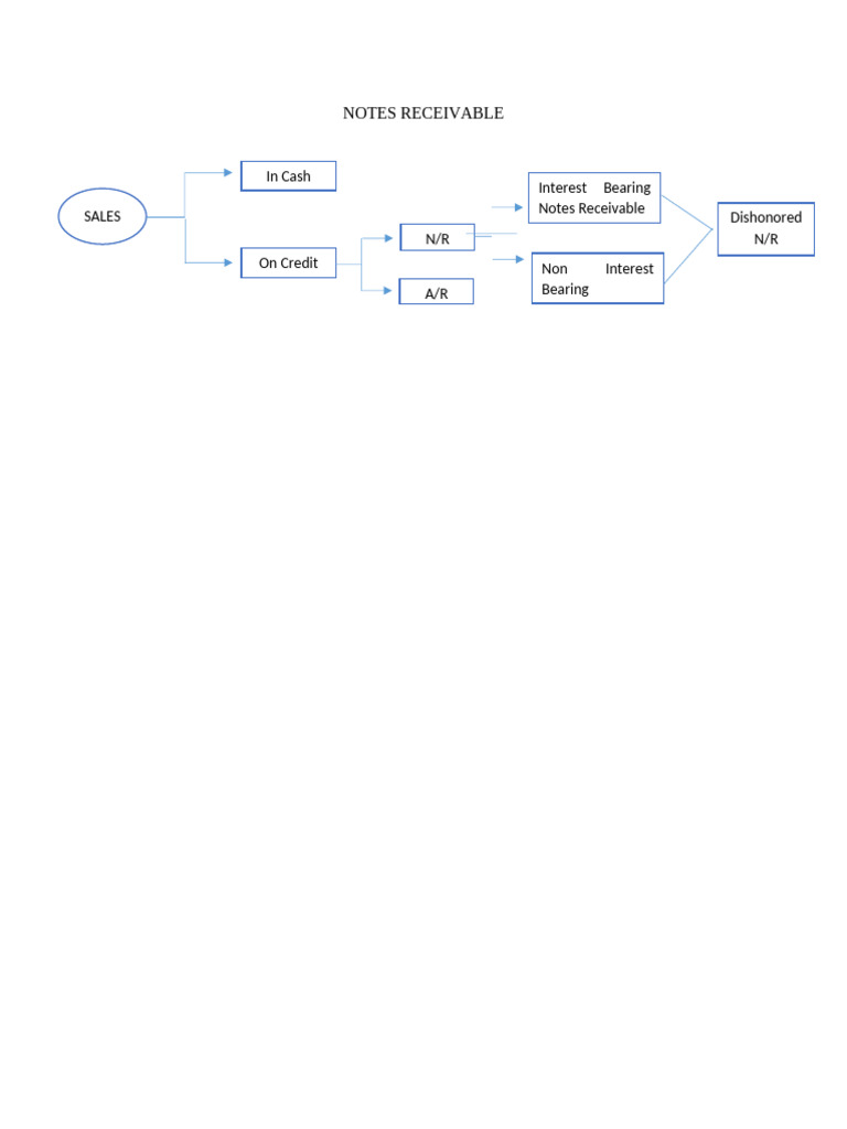 Types of Notes Receivable | PDF