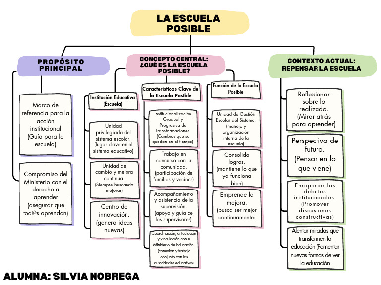 La Escuela Posble Silvia Nobrega Mapa Conceptual | PDF | Escuelas ...