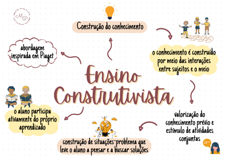 Ensino Construtivista | PDF