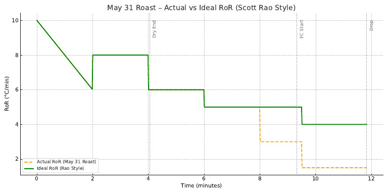 May31 Roast RoR Comparison | PDF