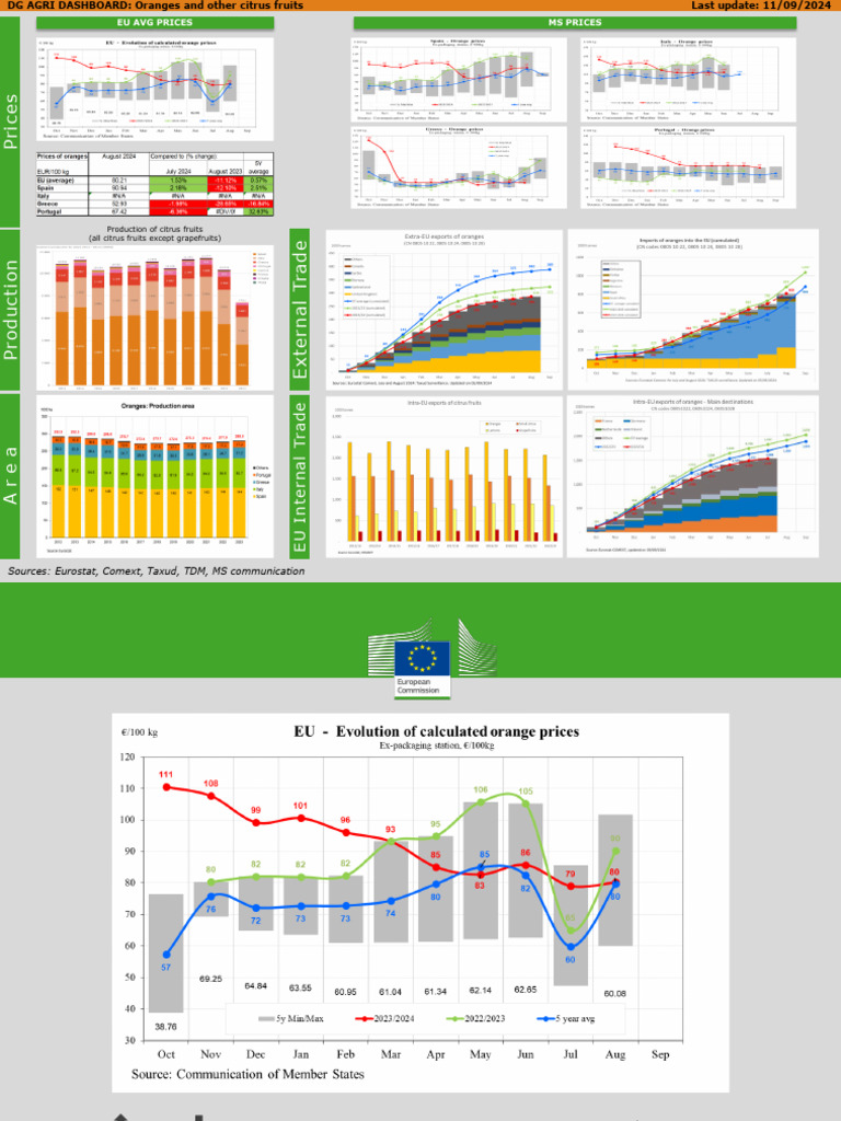 EU Citrus Dashboard Overview | PDF | Orange (Fruit) | Citrus