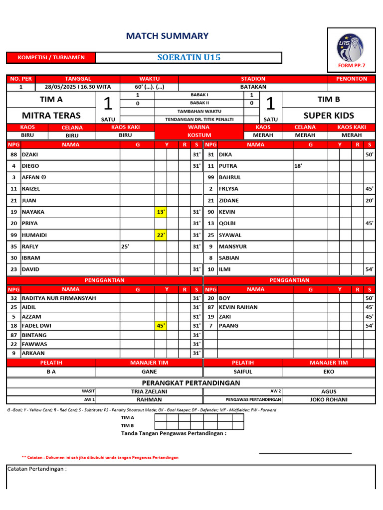 Match Summary U15 | PDF