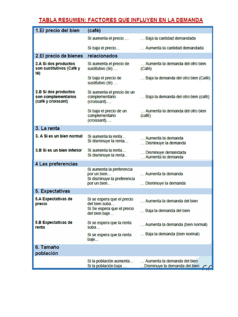 Tabla Factores Que Influyen en La Demanda y La Oferta | PDF