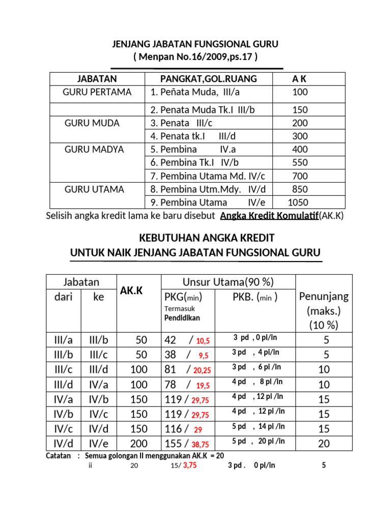 Jenjang Jabatan Fungsional Guru 2024 | PDF