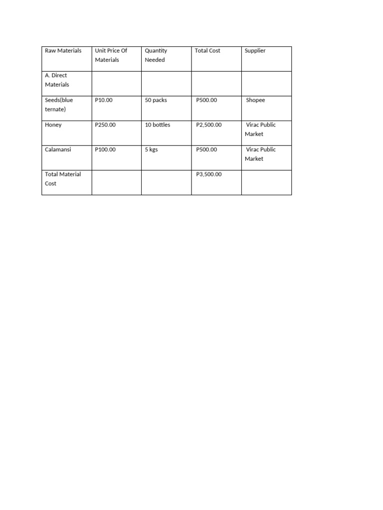 Raw Materials | PDF